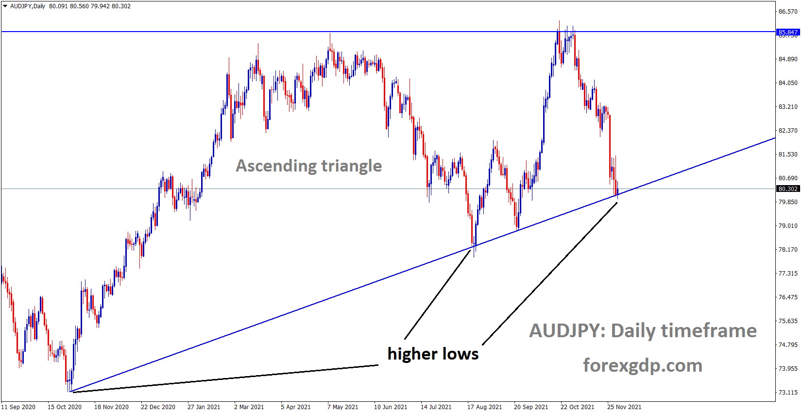 AUDJPY is moving in the Ascending triangle pattern and the market reached the higher low area of the triangle pattern