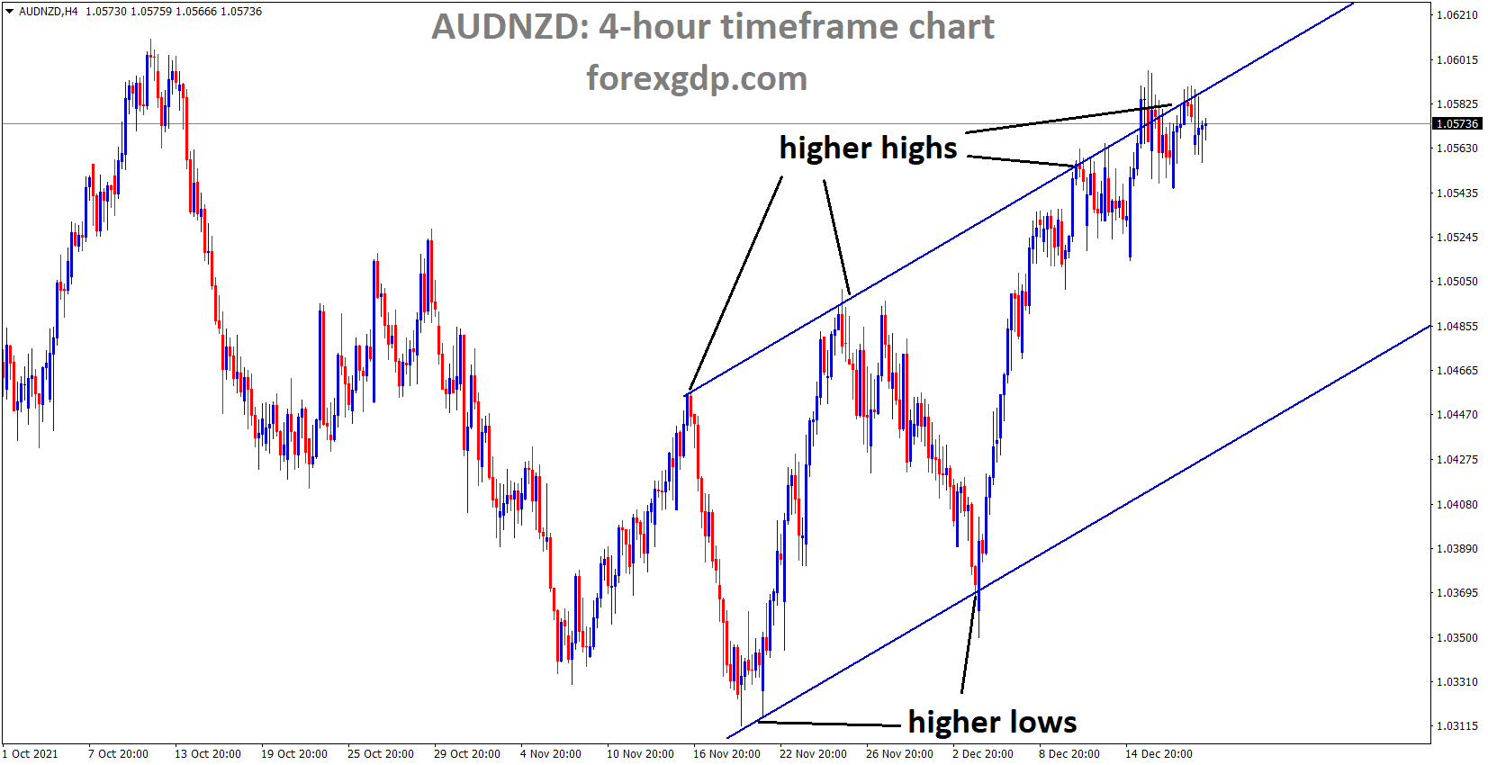 AUDNZD is moving in an Ascending channel and the market has reached the higher high