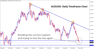 AUDUSD breaking the support and testing the low level again