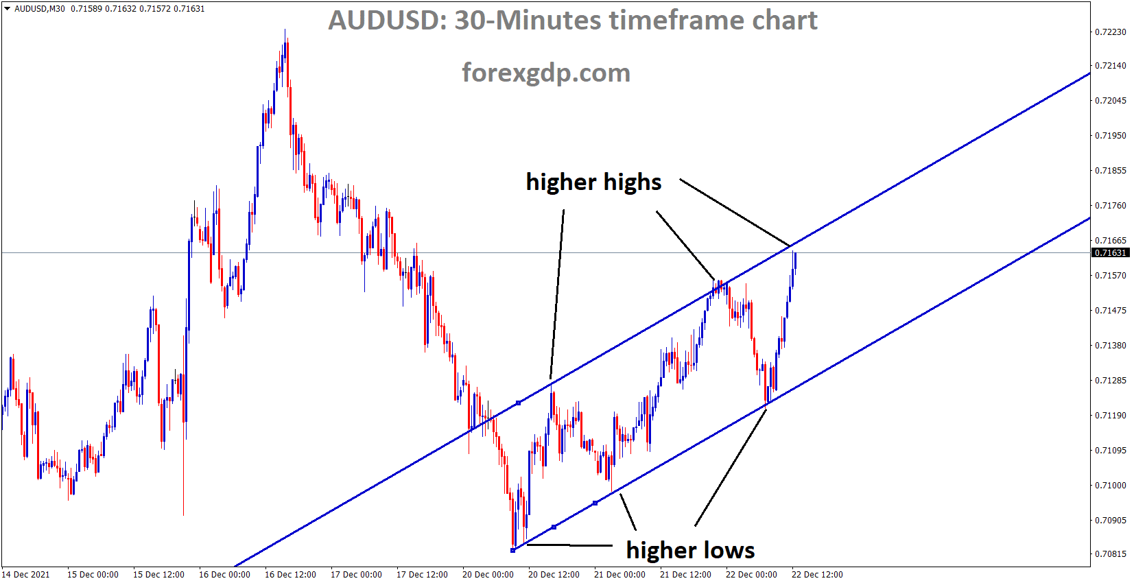 AUDUSD is moving in an Ascending channel and the market has reached the higher high area of the Channel