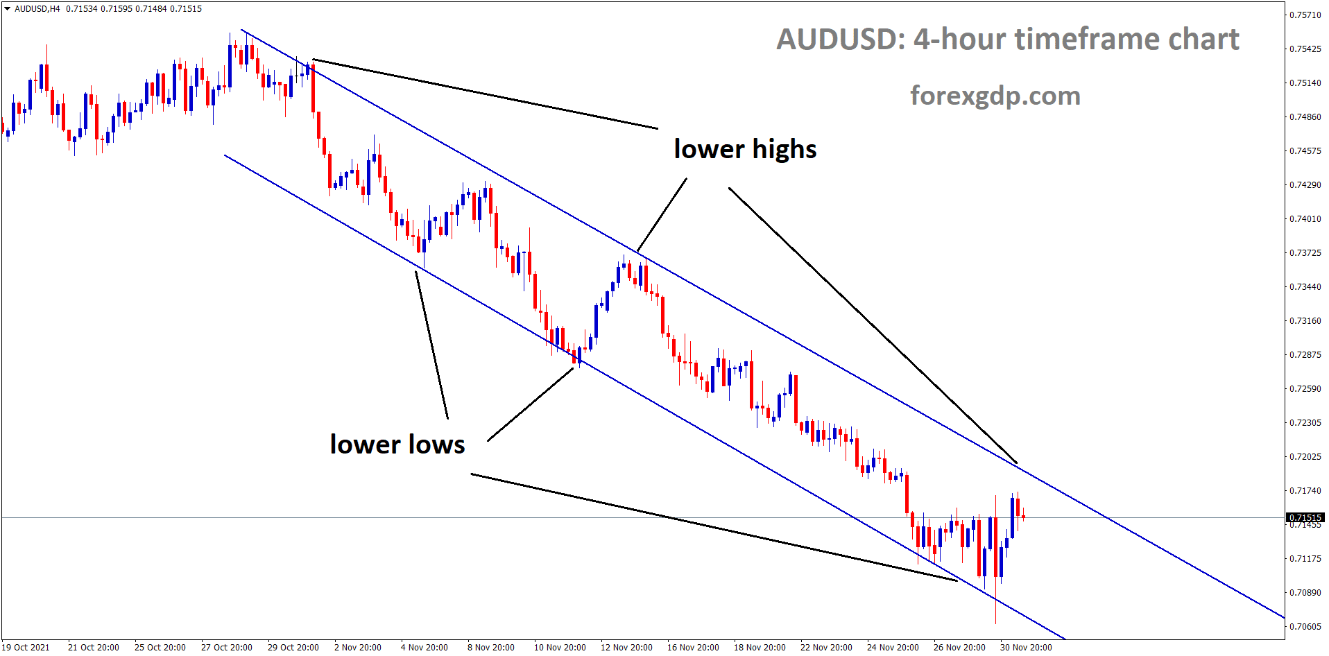AUDUSD is moving in the Descending channel and market consolidated at the lower high area of the channel