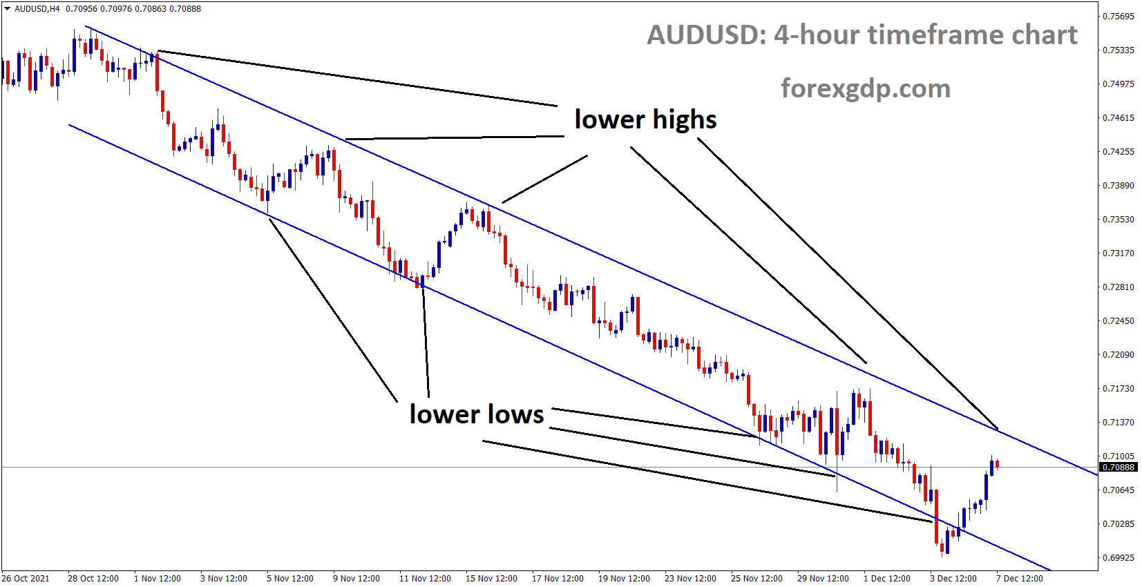 AUDUSD is moving in the Descending channel and the market reached near to the lower high area of the channel