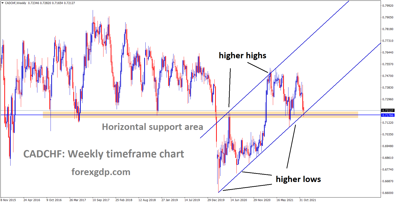 CADCHF is moving in an Ascending channel and the market reached the Higher low area of the channel and Horizontal weekly support zone.