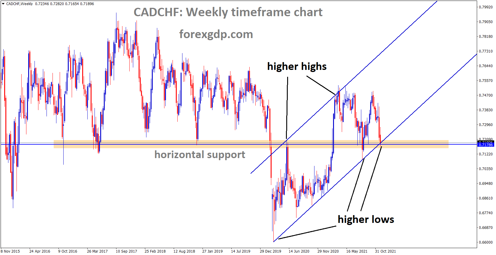 CADCHF is moving in an ascending channel and the market reached the horizontal support area of the channel