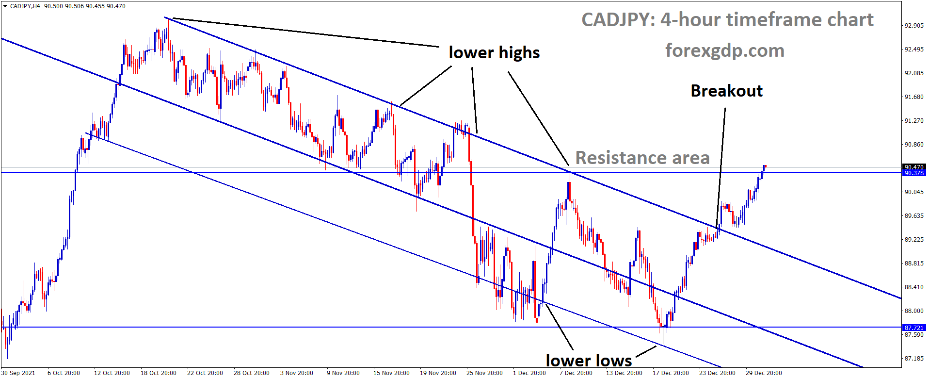 CADJPY has broken the Descending channel and the market has reached the horizontal resistance area.