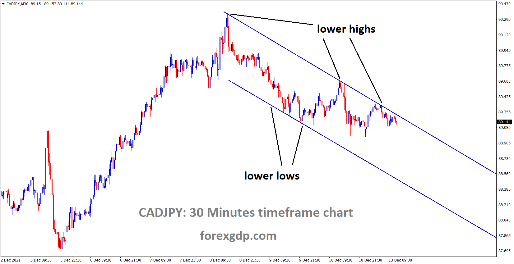 CADJPY is moving in the Descending channel and the market fell from the lower high area of the channel