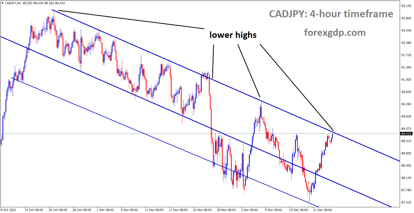 CADJPY is moving in the Descending channel and the market has reached the lower high area of the channel.