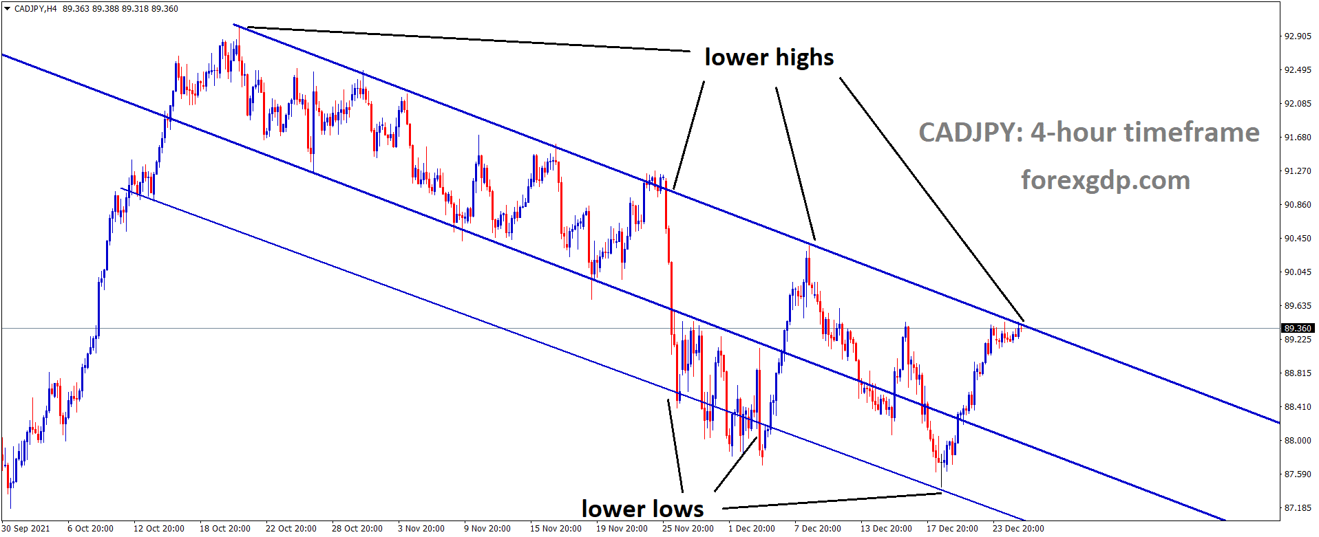 CADJPY is moving in the Descending channel and the market has reached the lower high area of the channel
