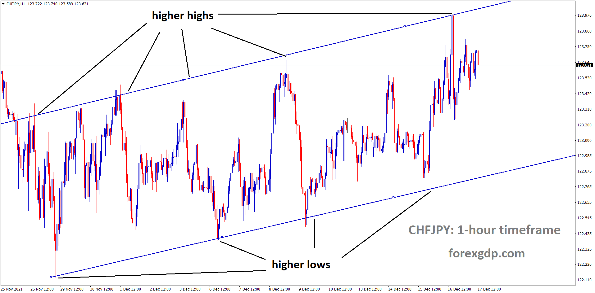 CHFJPY is moving in an Ascending channel and the market consolidated at the higher high area of the channel