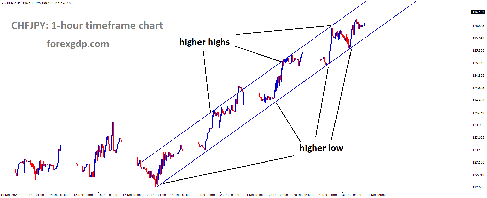 CHFJPY is moving in an Ascending channel and the market has rebounded from the higher low area of the channel