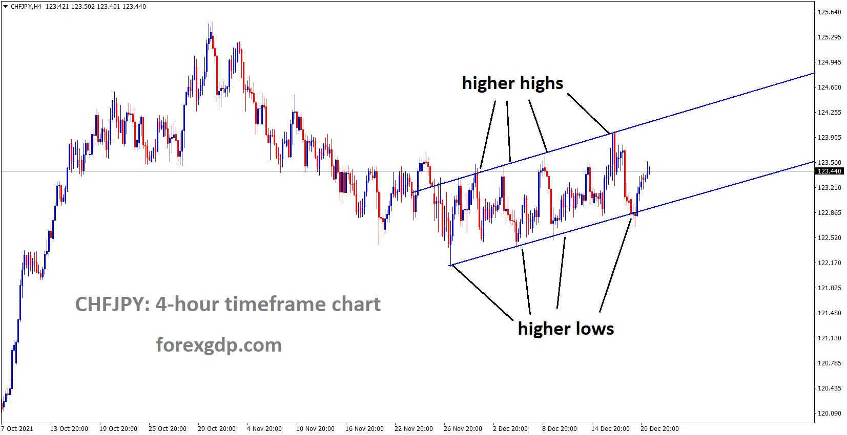 CHFJPY is moving in an ascending channel and the market has rebounded from the higher low area of the channel.