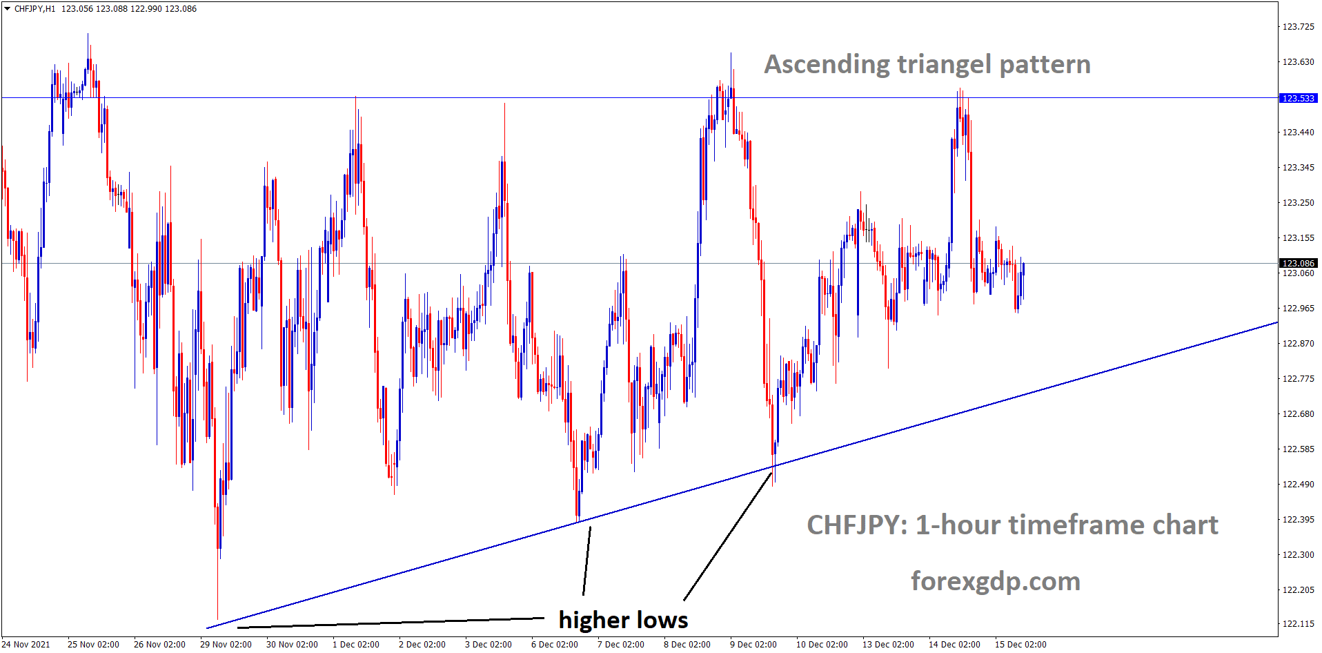 CHFJPY is moving in an ascending triangle pattern and the market fell from the top of the Triangle pattern.