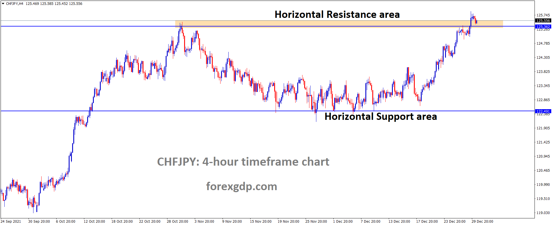 CHFJPY is moving in the Box Pattern and the market has reached the Previous Horizontal resistance area.