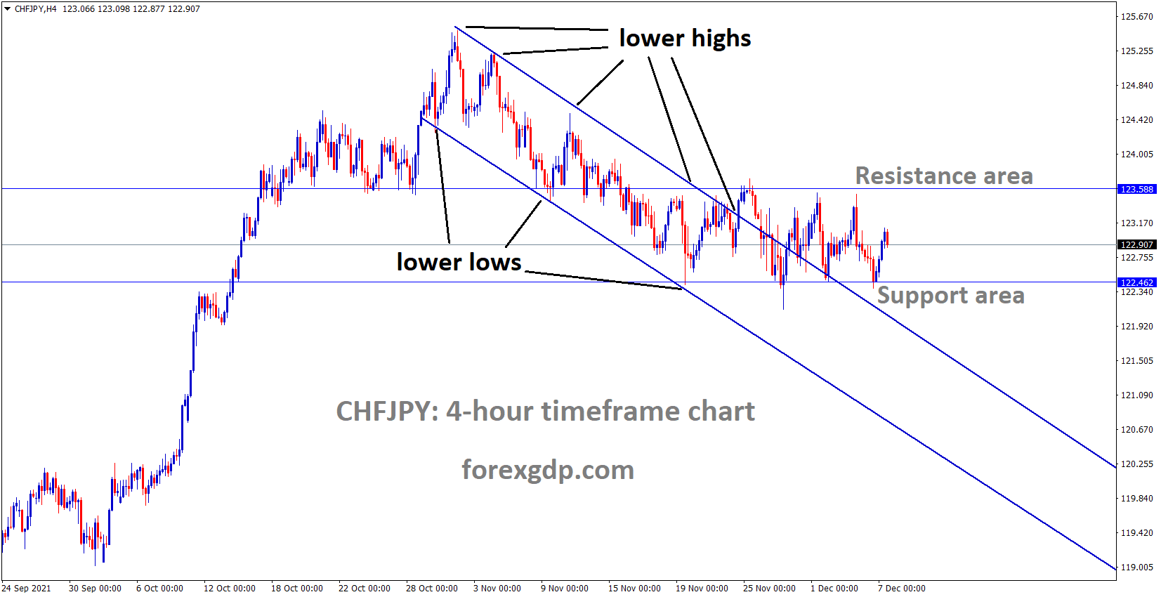 CHFJPY is moving in the Descending channel and market consolidation for a longer time market price now doing corrections inside Box pattern from Horizontal support area.