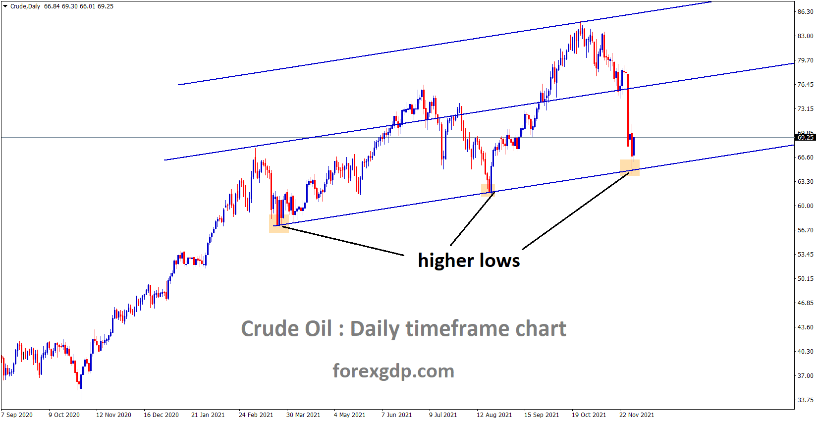 Crude oil is moving in an Ascending channel and the market is rebounding from the higher low area of the channel