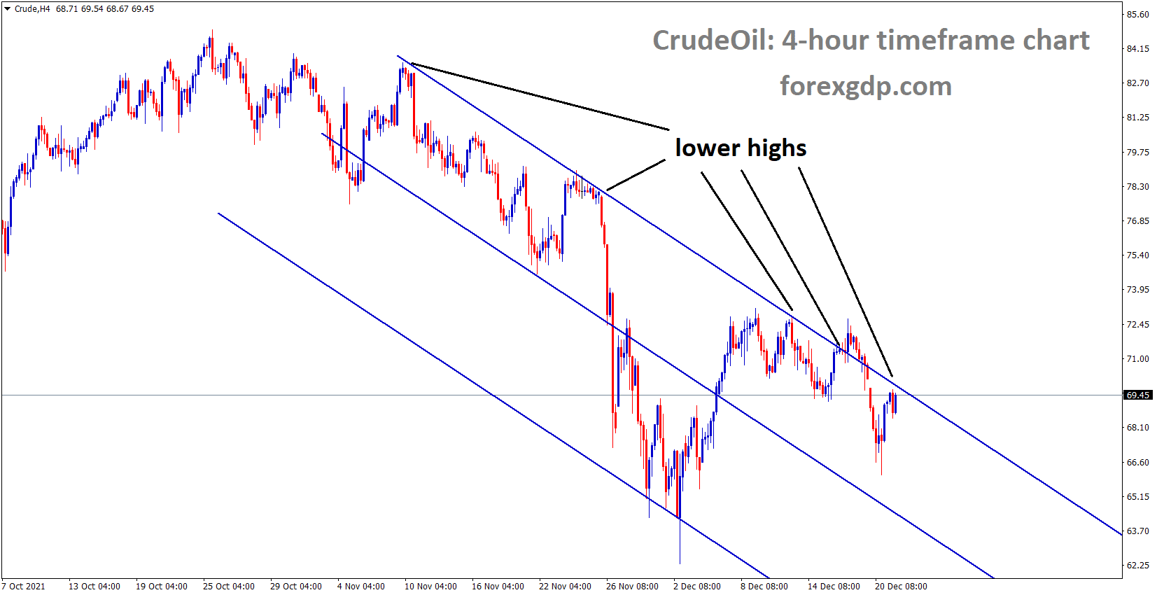 Crude oil is moving in the Descending channel and the reached the lower high area of the channel