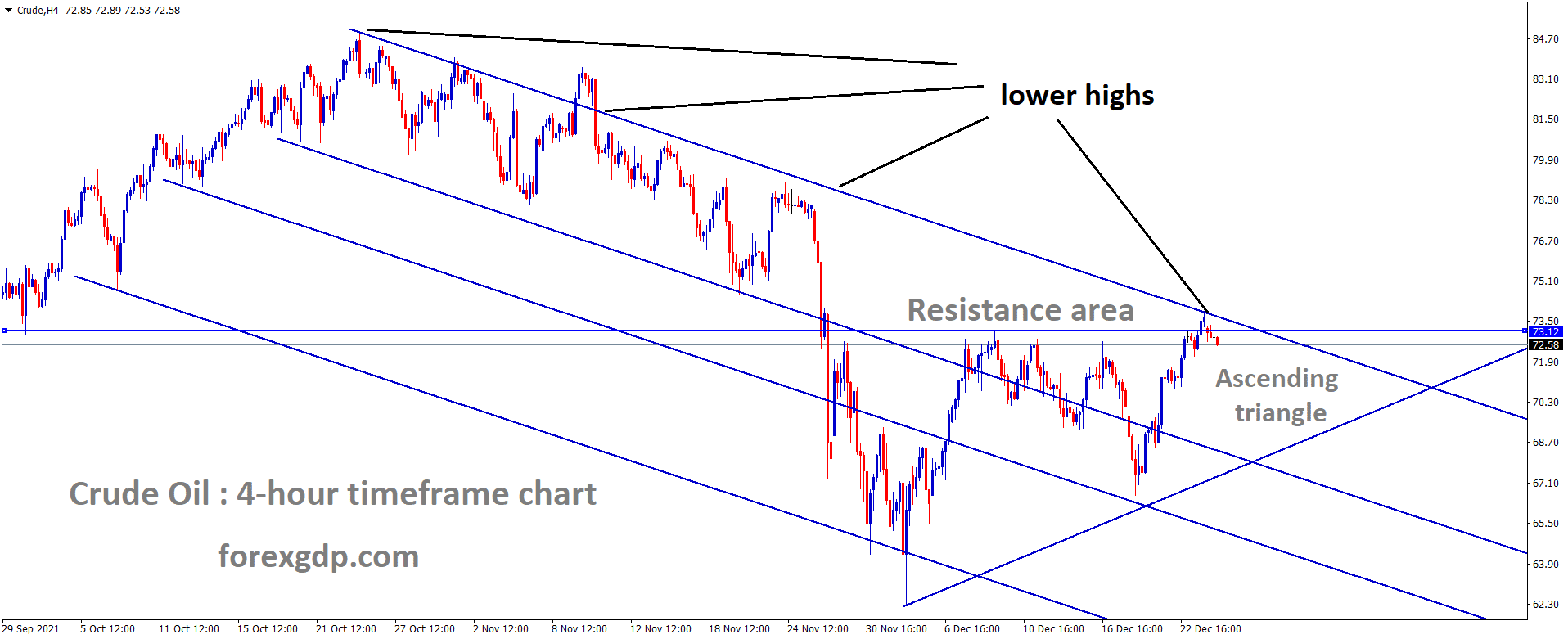 Crudeoil has reached the lower high area of the Descending channel and resistance area of the Ascending triangle pattern