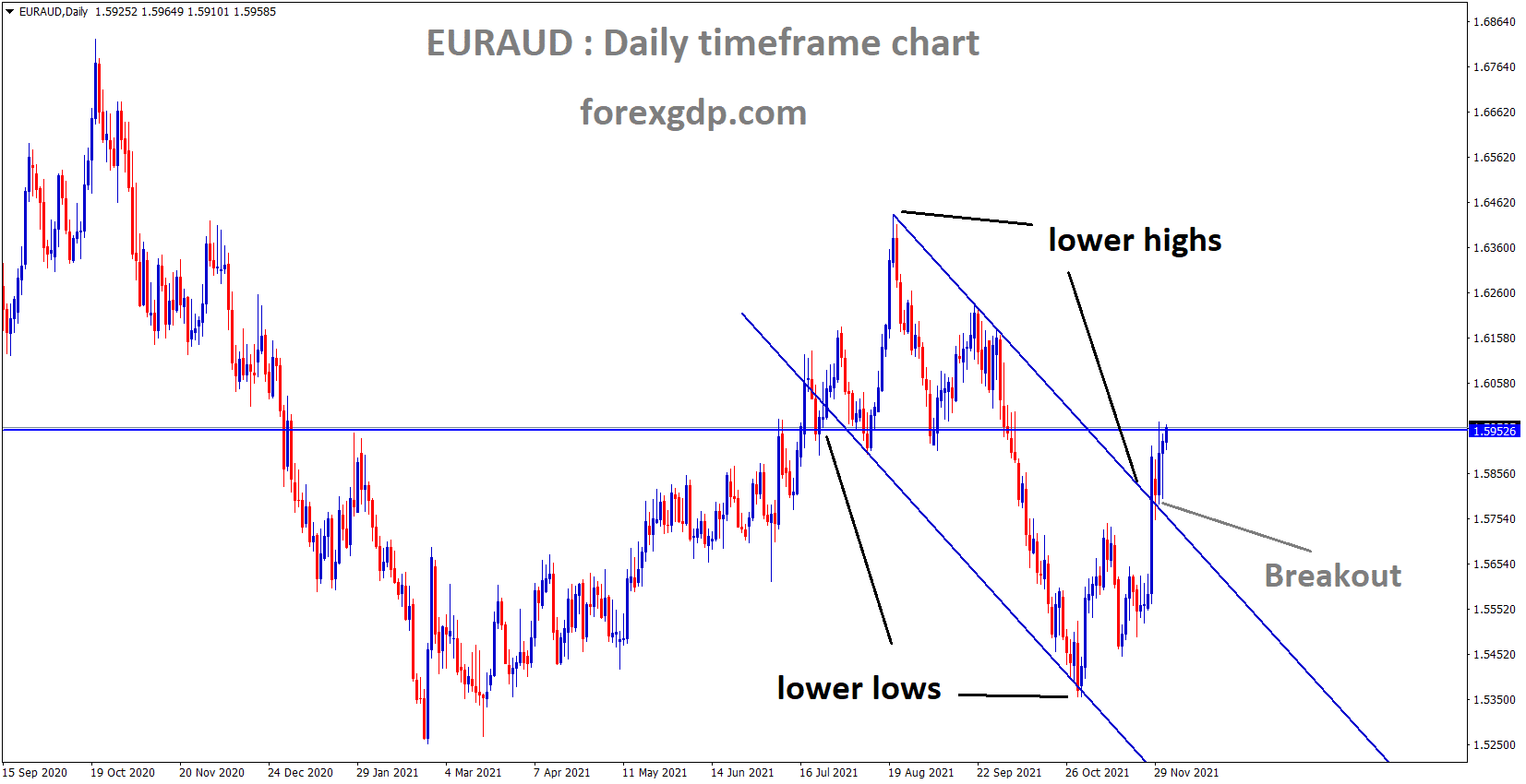 EURAUD has broken the Descending channel and the market reached the Horizontal Resistance area.
