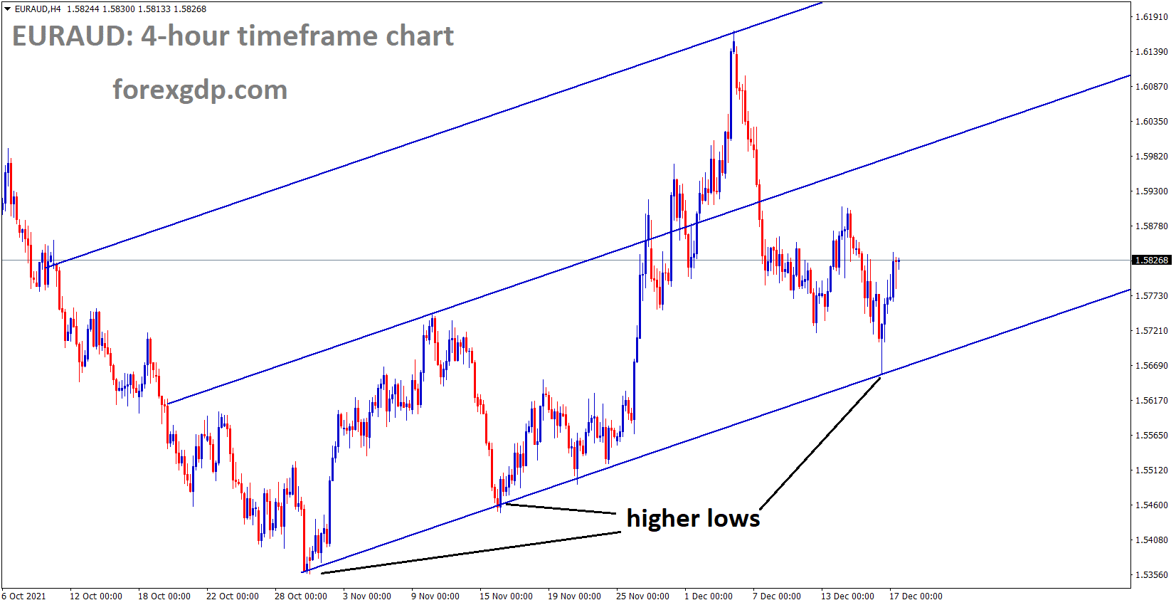 EURAUD is moving in an Ascending channel and the market rebounded from the higher low area of the channel
