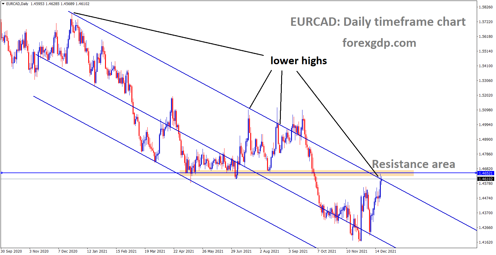 EURCAD is moving the Descending channel and the market reached the horizontal resistance area and lower high area of the channel