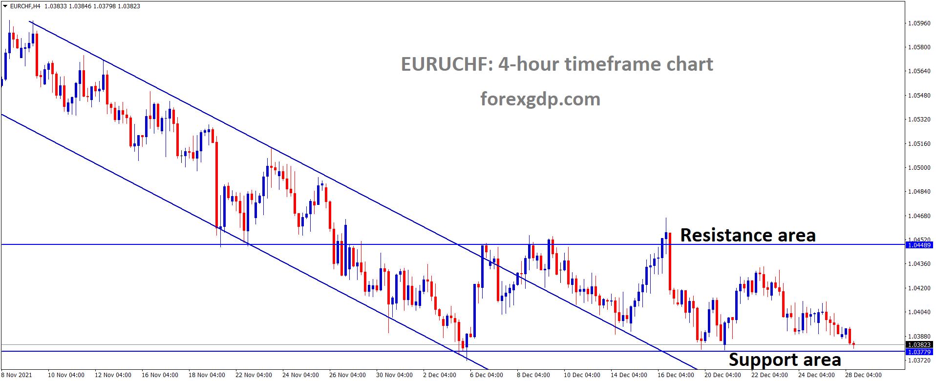 EURCHF is moving in the Box Pattern and the market has reached the support area of the Box Pattern.