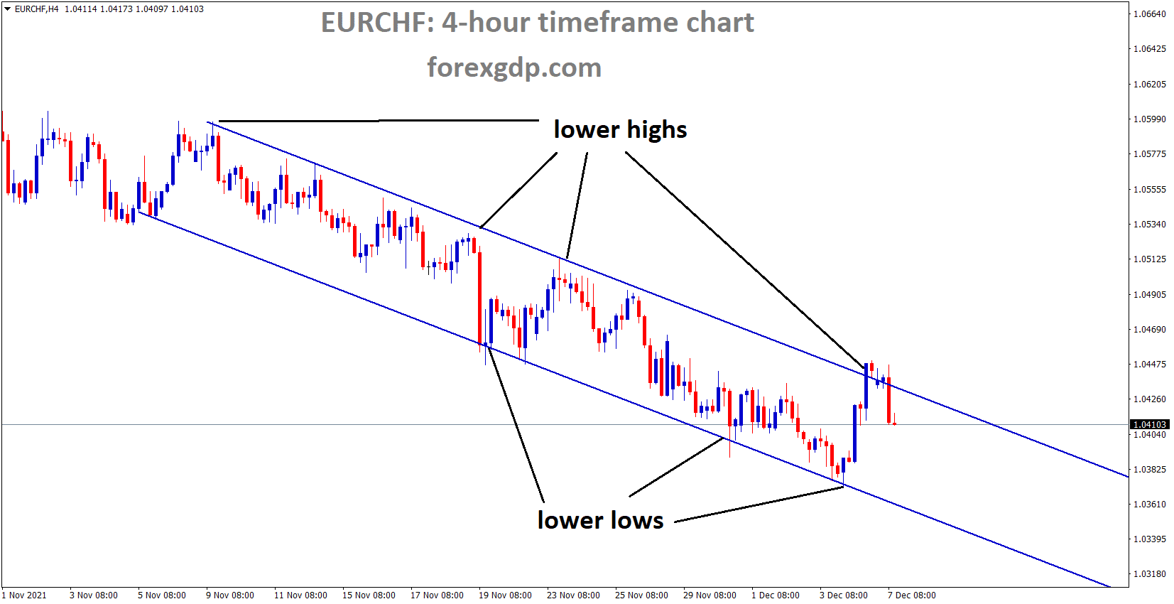 EURCHF is moving in the Descending channel and market falling from the lower high area of the channel