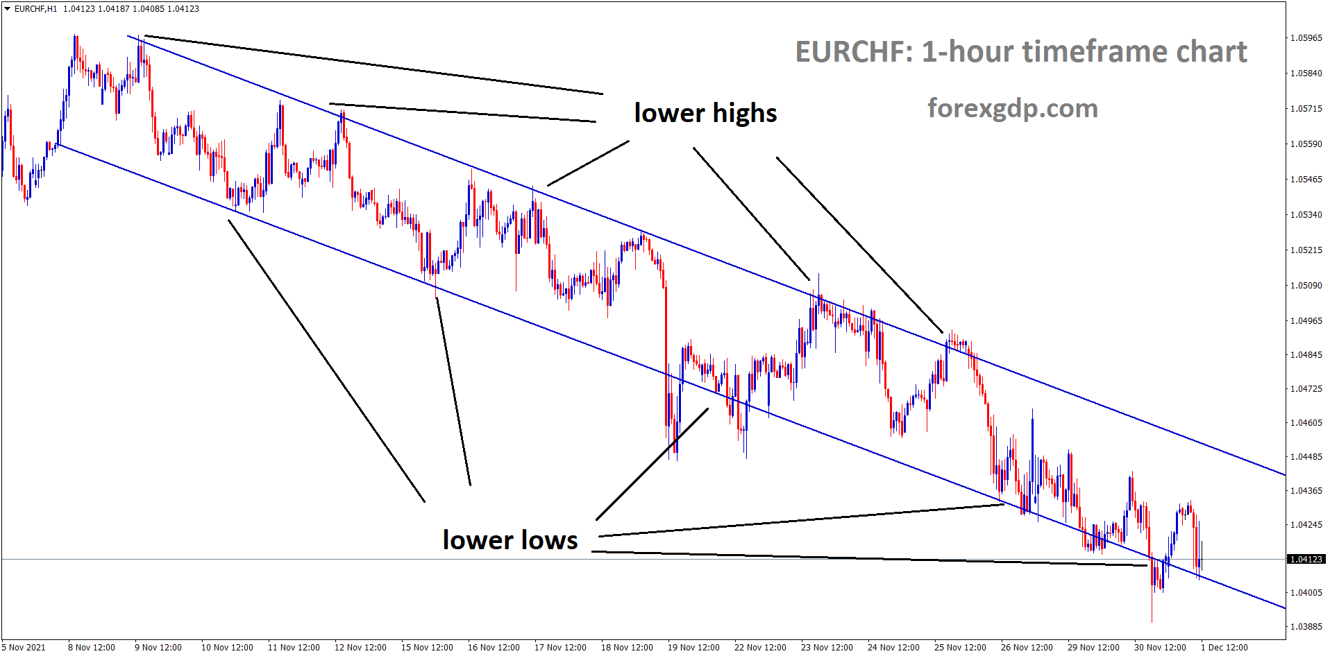 EURCHF is moving in the Descending channel and the market reached the lower low area of the channel