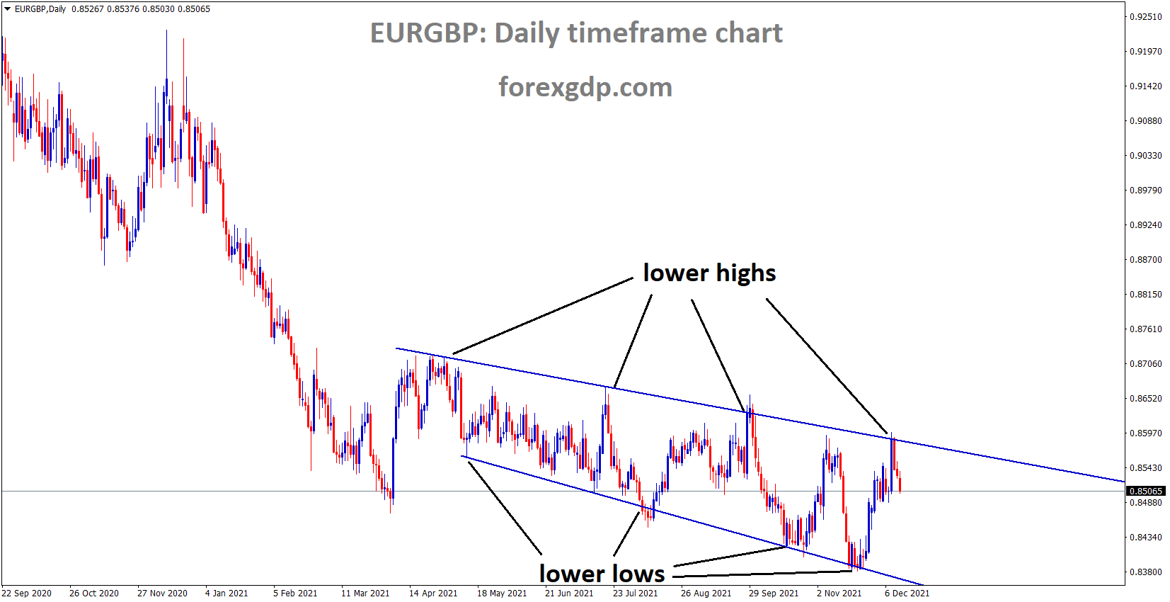EURGBP is moving in the descending channel and the market fell from the lower high area of the channel