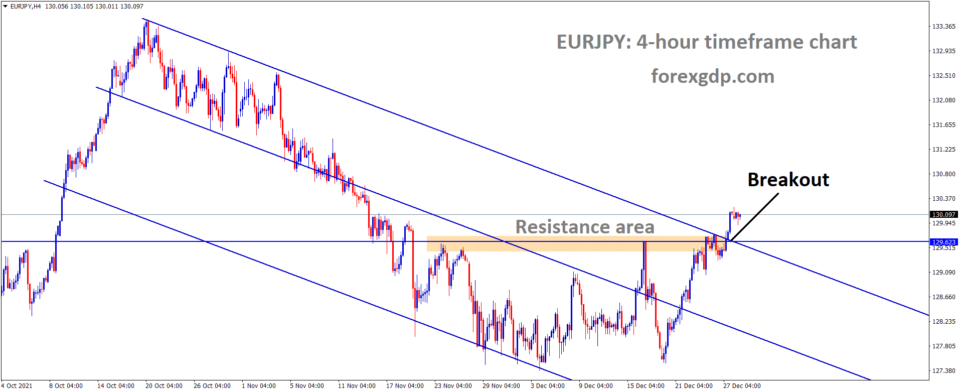 EURJPY has broken the Descending channel and Horizontal resistance area.