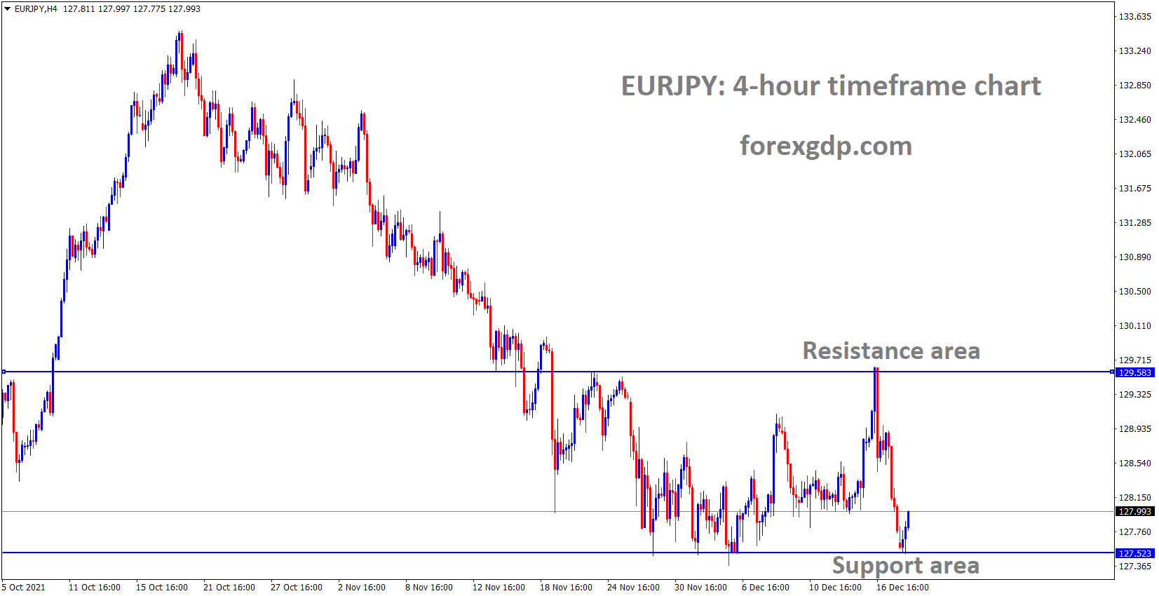 EURJPY is moving in the Box Pattern and the market has rebounded from the Horizontal support area of the pattern.