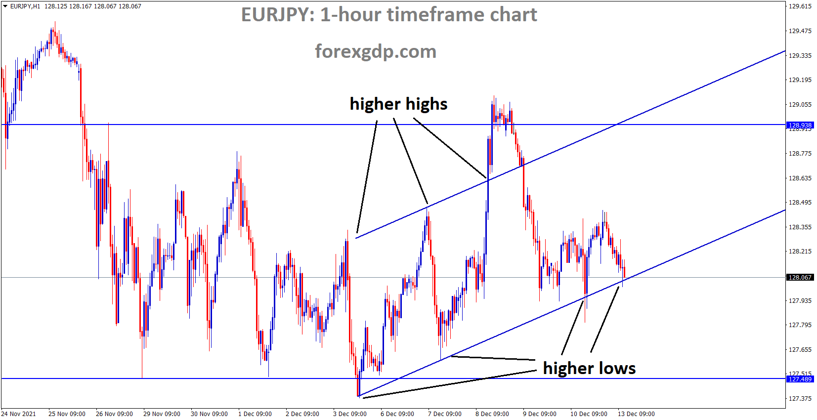 EURJPY is moving in the Box pattern and moving in an Ascending channel the market has reached the higher low area of the channel