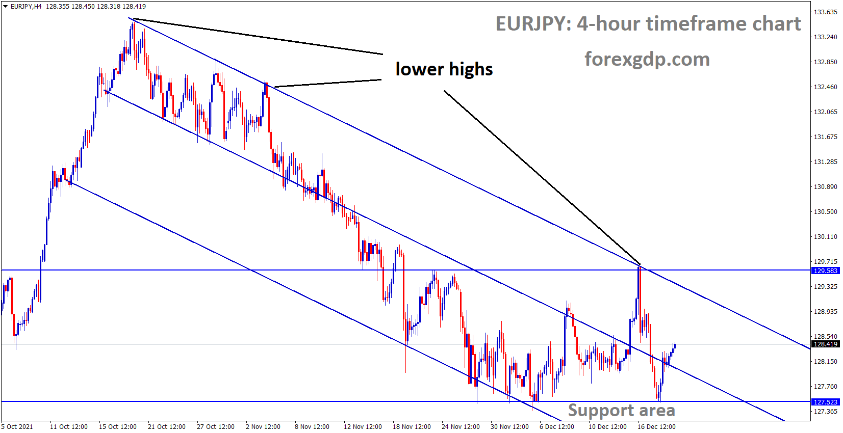 EURJPY is moving in the Descending channel and Box Pattern the market has rebounded from the Horizontal support area 1