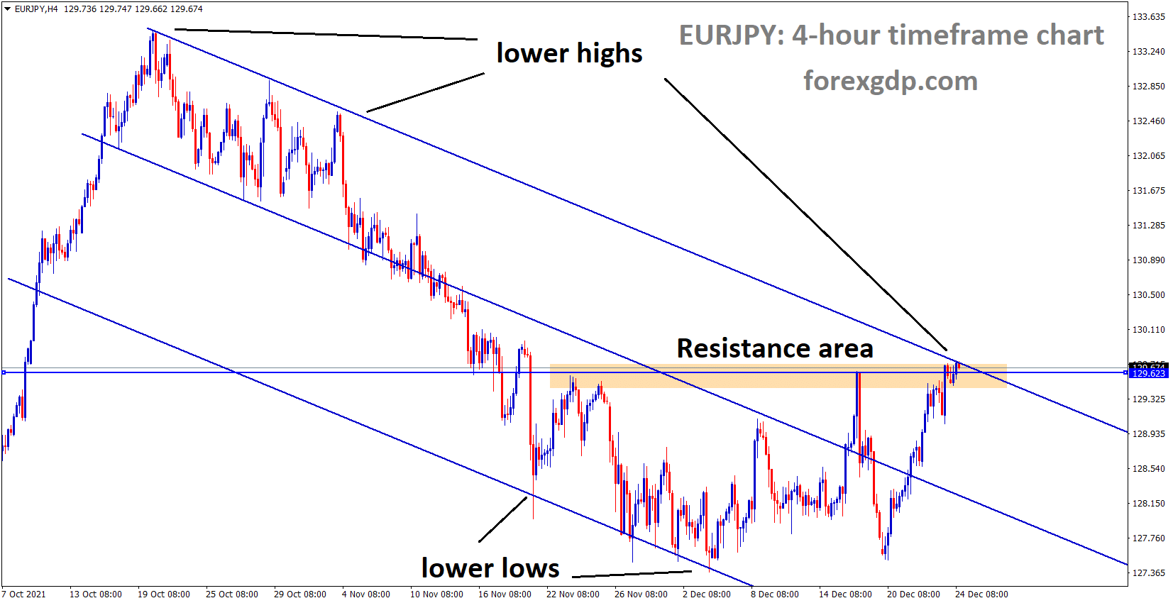 EURJPY is moving in the Descending channel and the market has reached the Horizontal resistance area of the channel