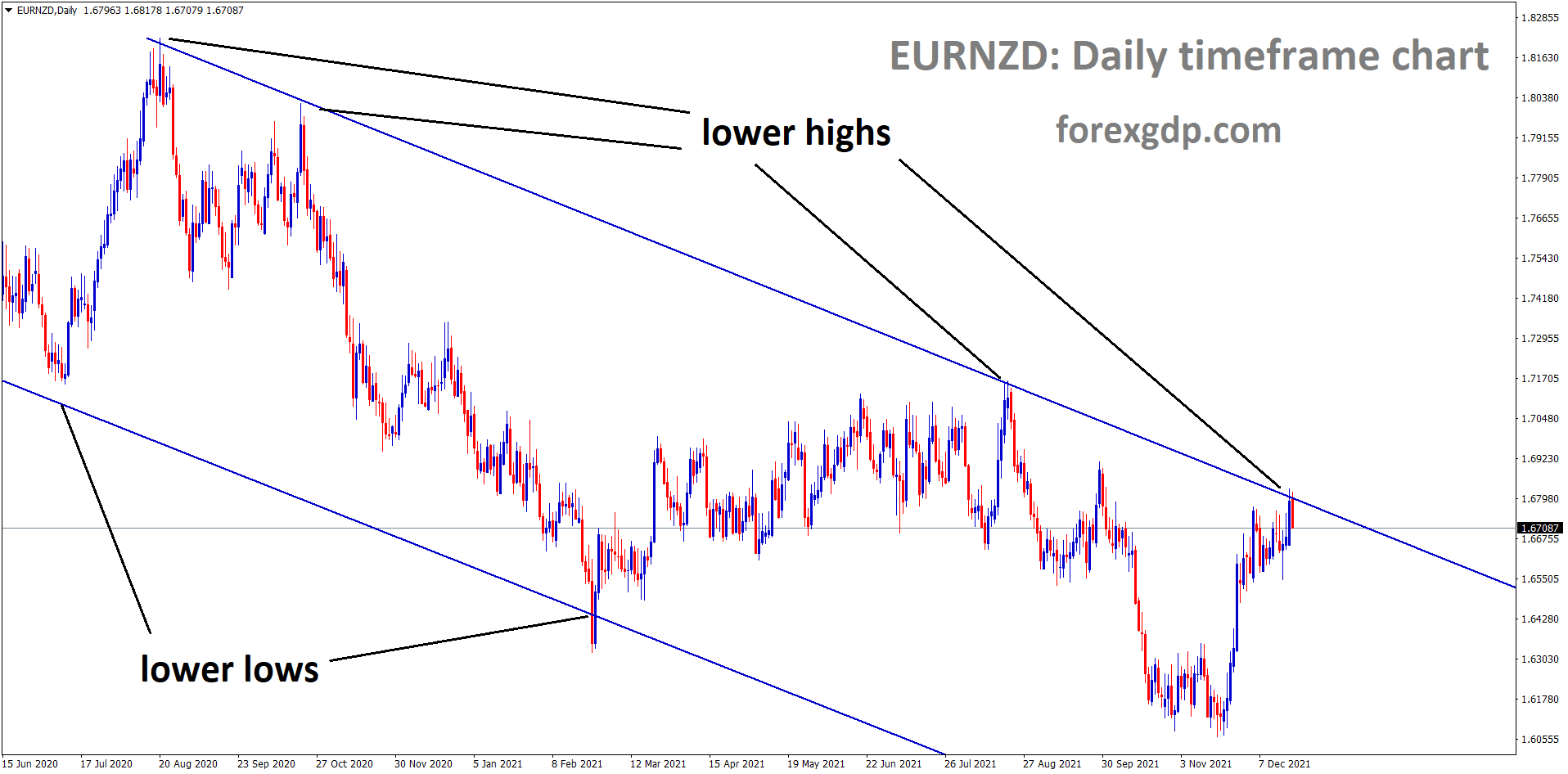 EURNZD is moving in the Descending channel and the market has reached the lower higher area of the channel
