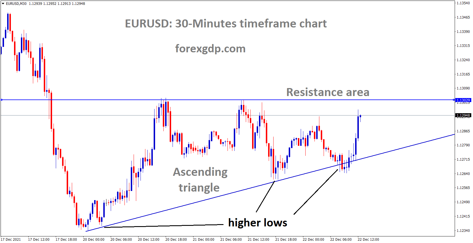 EURUSD is moving in an ascending triangle pattern and the market reached near the resistance area of the pattern.