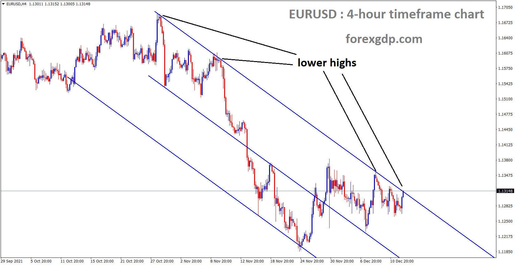 EURUSD is moving in the Descending channel and the market reached the lower high area of the channel 1