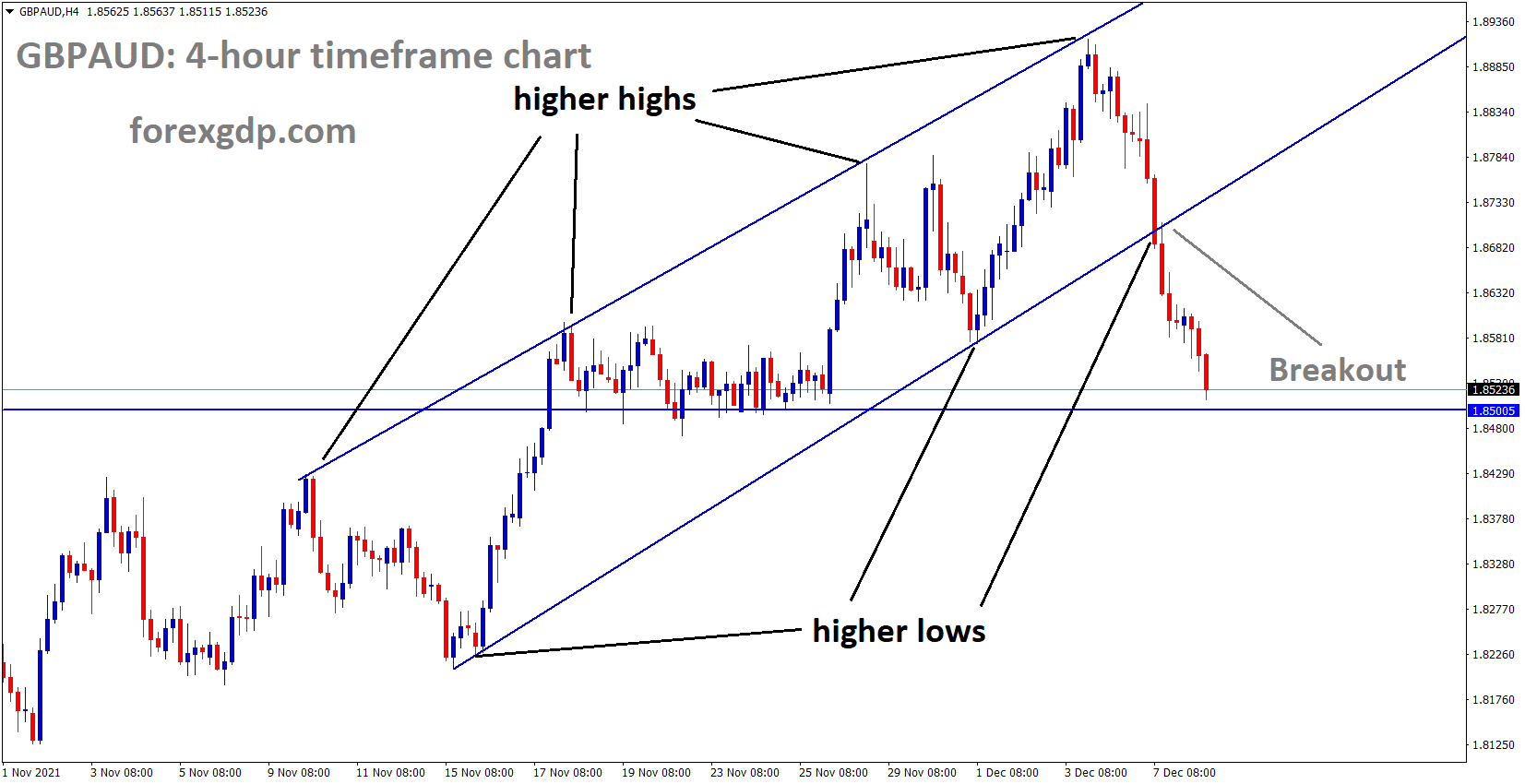 GBPAUD has broken the ascending channel and the market has reached near the horizontal support area.