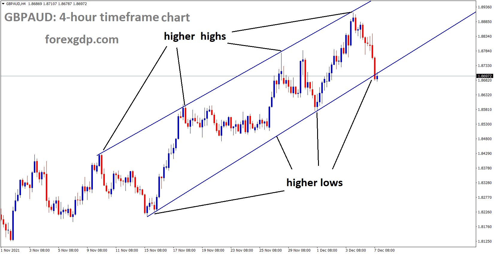 GBPAUD is moving in an Ascending channel and the market reached the higher low area of the channel
