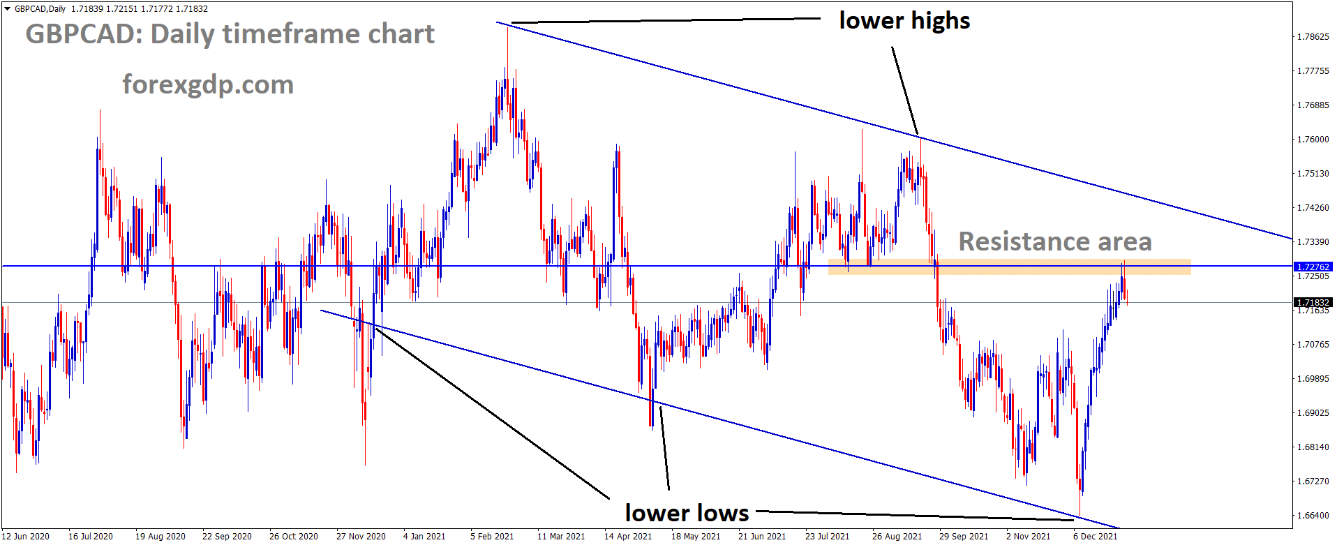 GBPCAD is moving in the Descending channel and the market has fallen from the horizontal resistance area 1