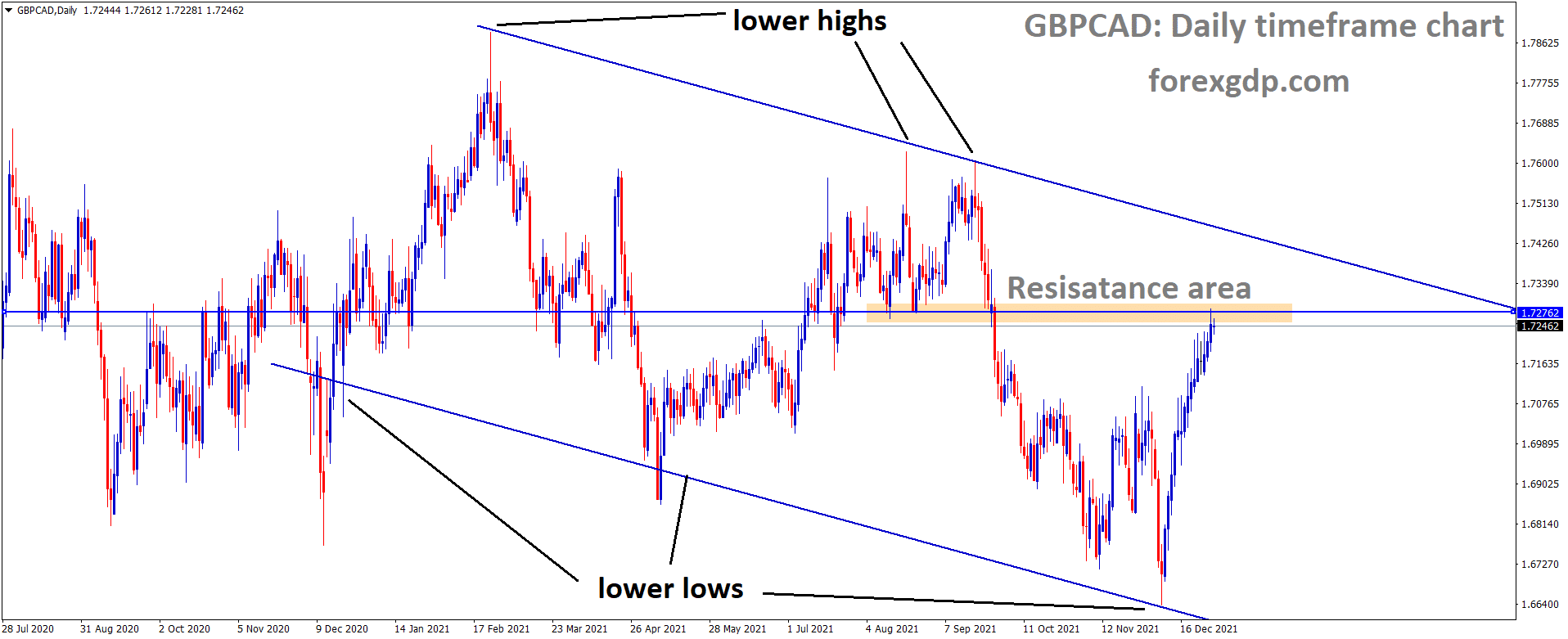 GBPCAD is moving in the Descending channel and the market has reached the Horizontal resistance area of the channel