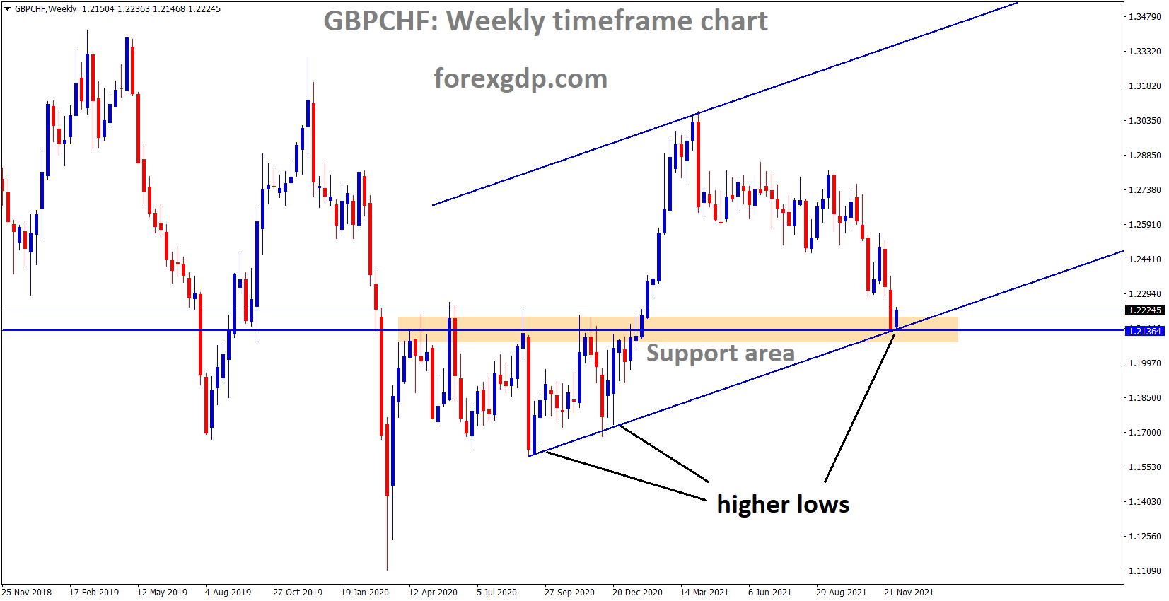GBPCHF is moving in an Ascending channel and the market has reached the Horizontal support area and higher low area of the channel