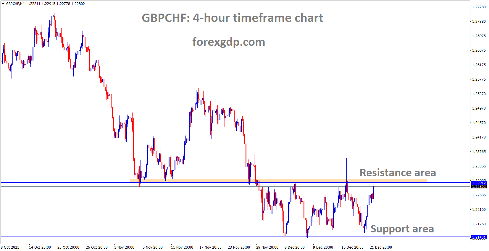 GBPCHF is moving in the Box pattern and the market has reached the Horizontal resistance area.