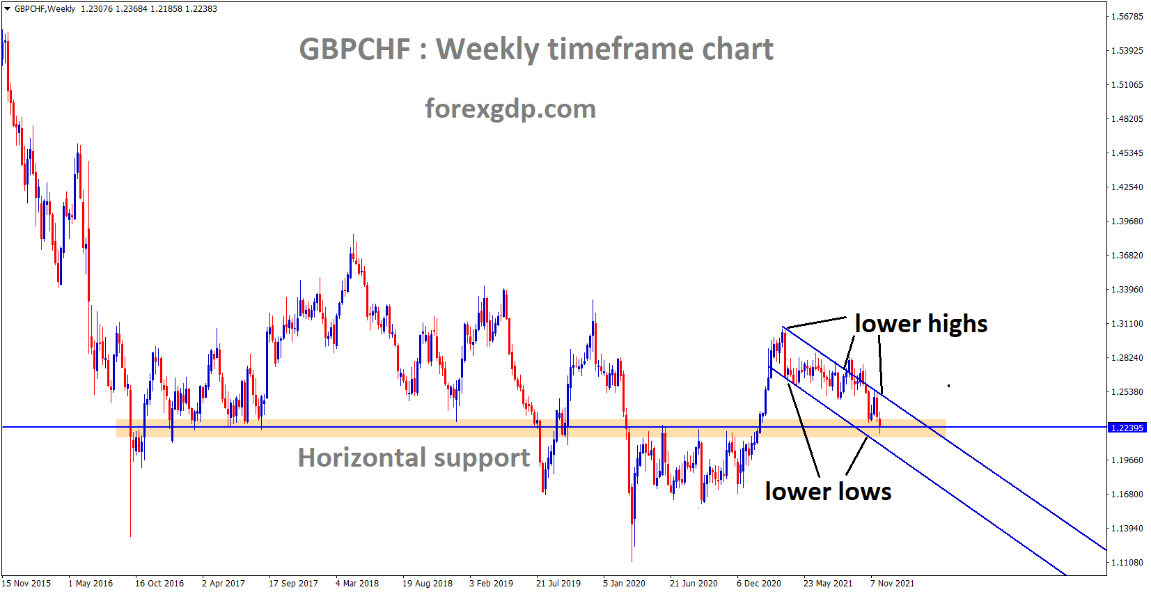 GBPCHF is moving in the Descending channel and the market reached the Horizontal weekly support zone area.