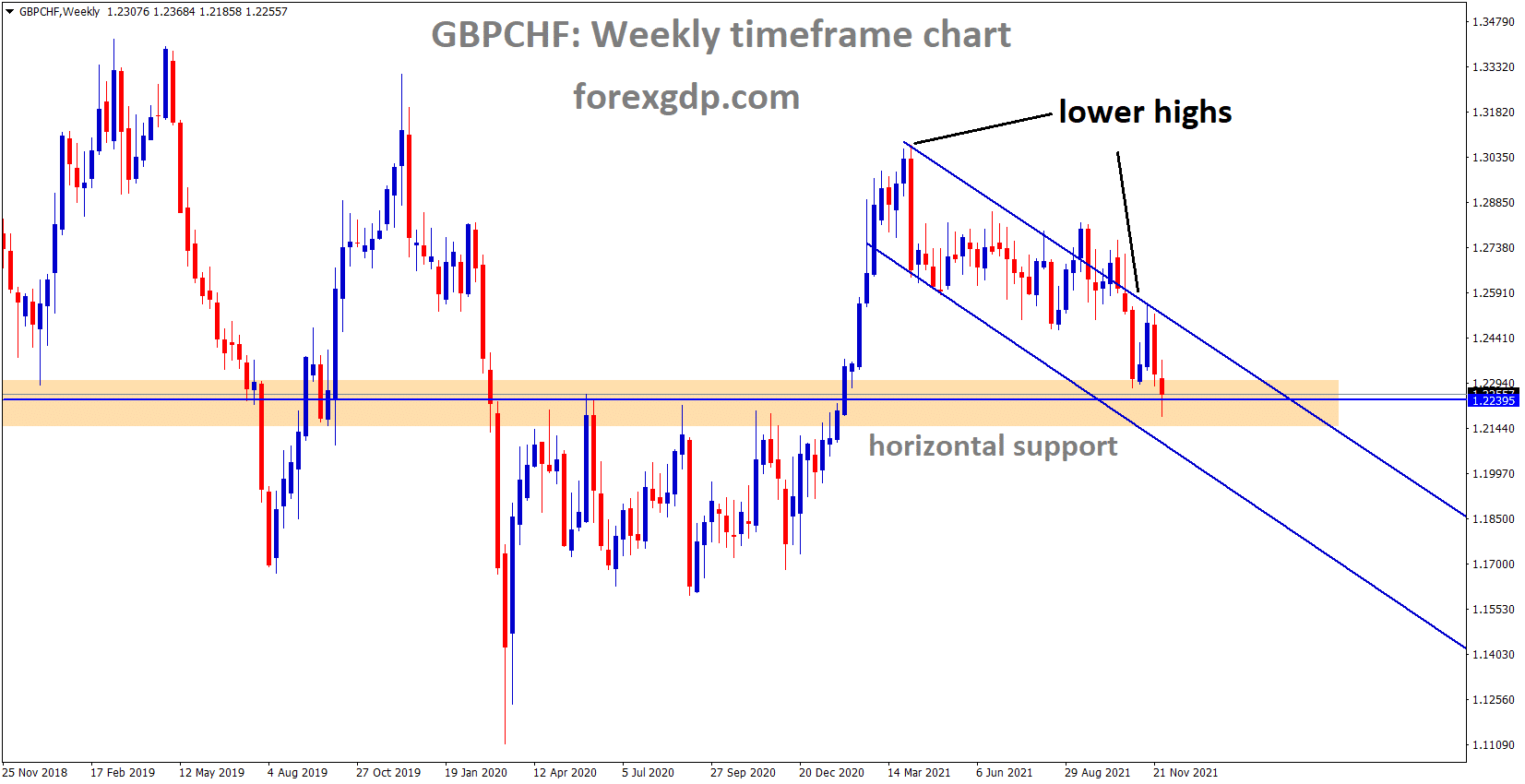 GBPCHF is moving in the Descending channel and the market reached the horizontal support area.