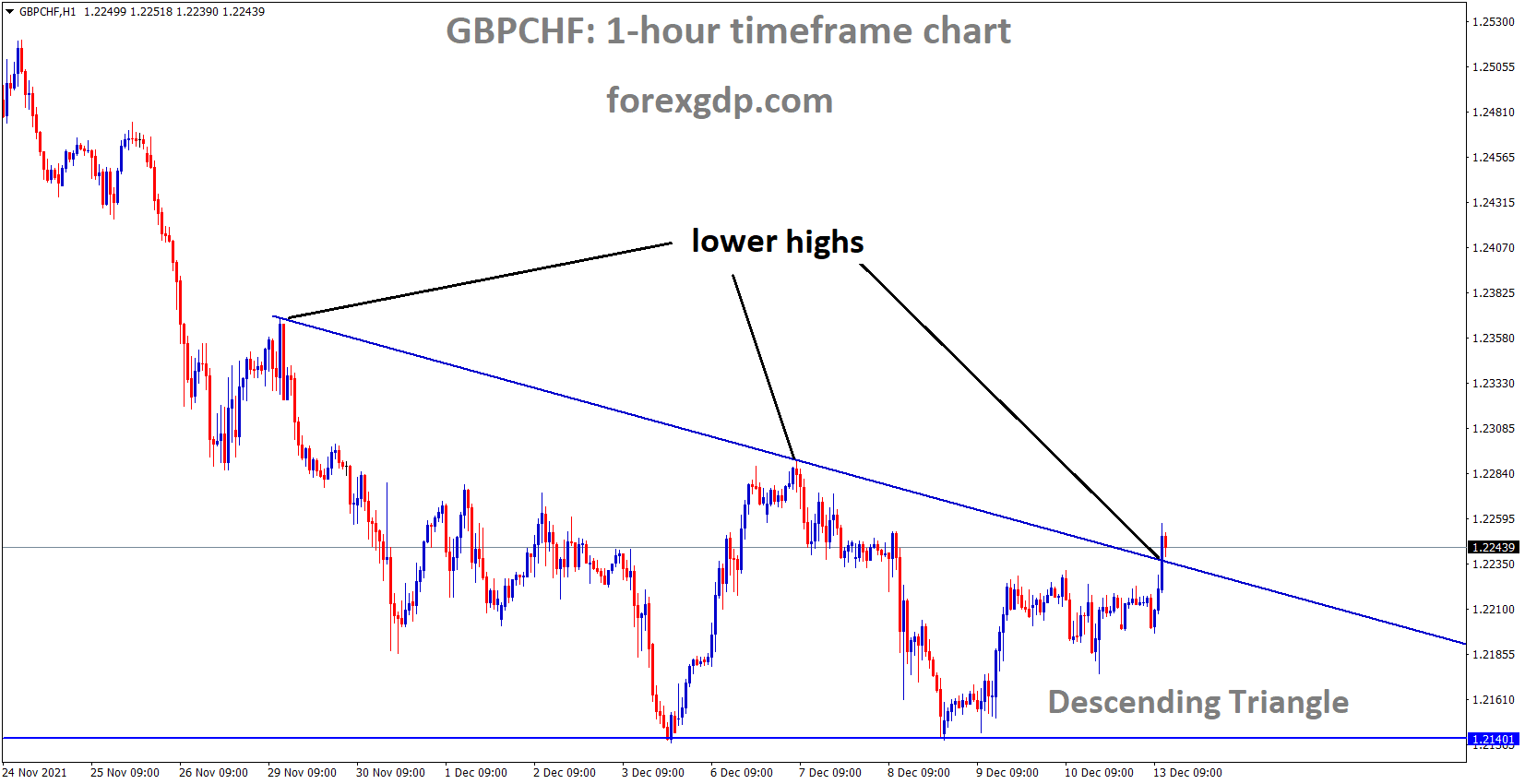 GBPCHF is moving in the Descending triangle pattern and the market has reached the lower high area of the triangle pattern