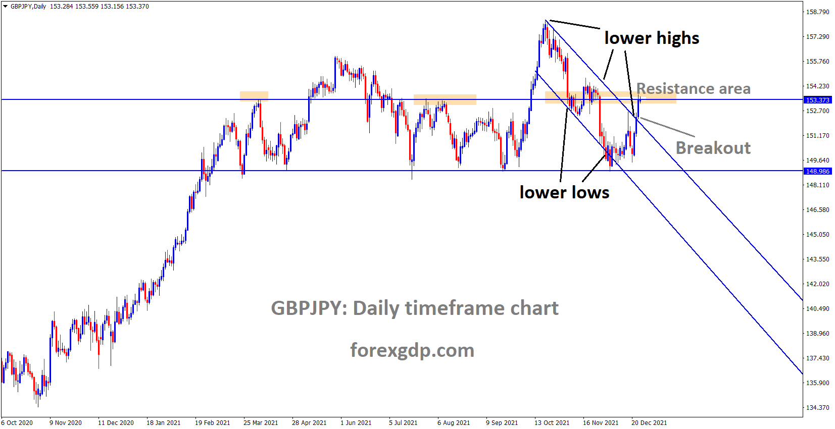 GBPJPY has broken the Descending channel and the market has reached the horizontal resistance area of the channel.