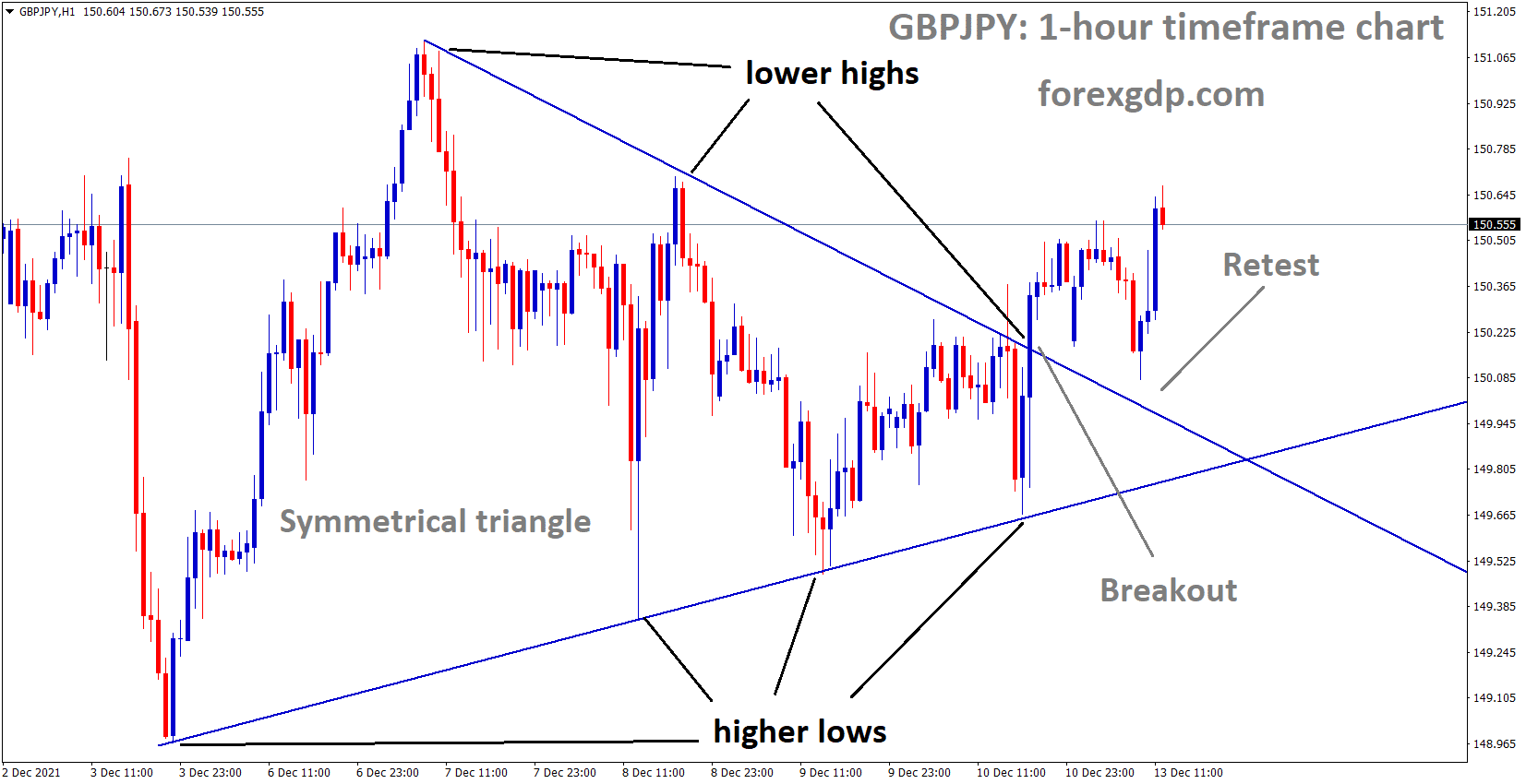 GBPJPY has broken the Symmetrical triangle pattern and the market retested the triangle pattern and rebounded from the higher low area.