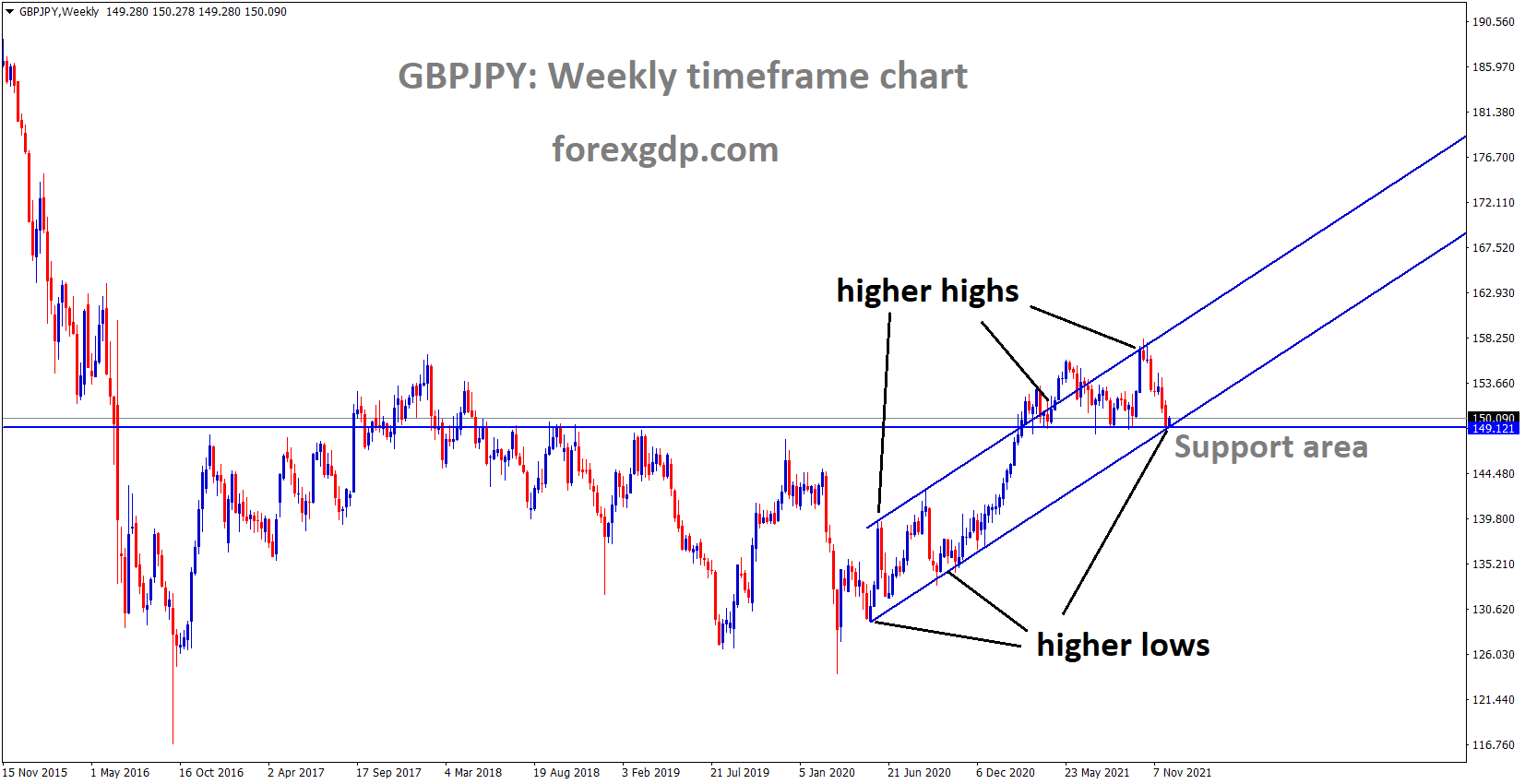 GBPJPY is moving in an Ascending channel and the market has reached the higher low area and horizontal support area of the channel