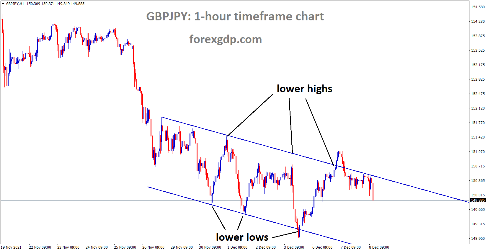 GBPJPY is moving in the Descending channel and the market falls from the lower high area of the channel
