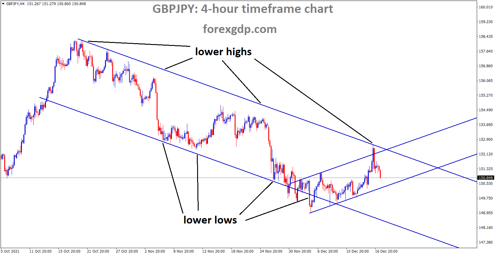 GBPJPY is moving in the Descending channel and the market fell from the lower high area